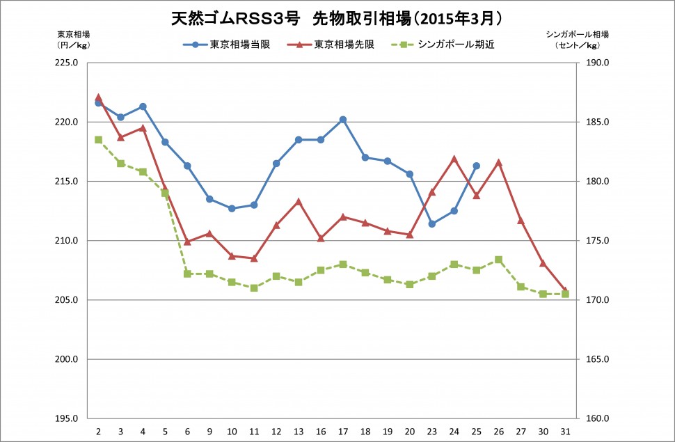 2015-03月東京ＳＧＰゴム相場（グラフ）