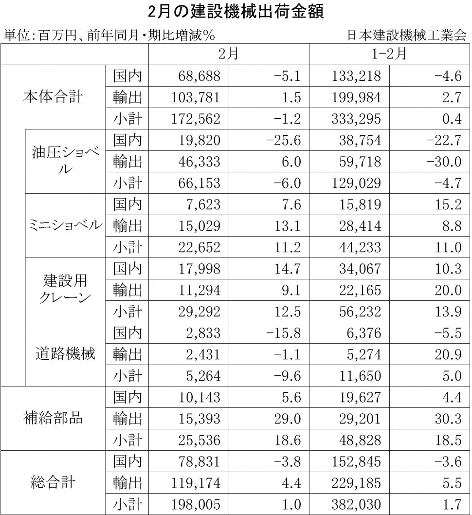 2015年2月の建設機械出荷金額