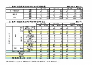 2014年の廃タイヤリサイクル状況