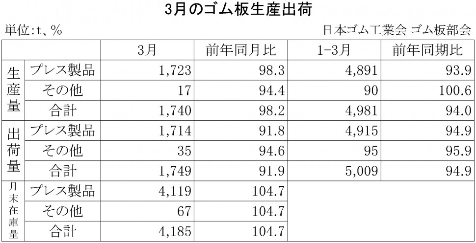 2015年3月のゴム板生産出荷