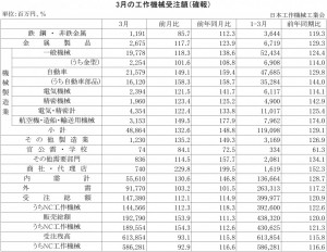 2015年3月の工作機械受注額（確報）