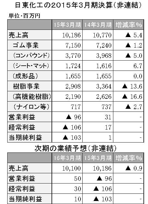 日東化工2015年3月期決算