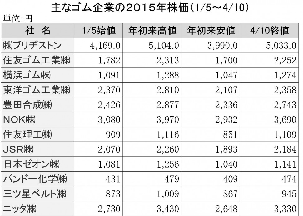 主なゴム企業の株価15年１月～