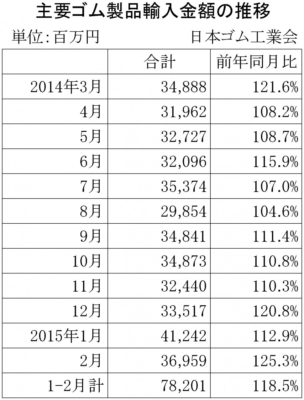 2015年2月ゴム製品輸入金額