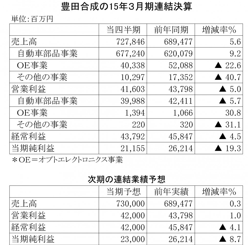 豊田合成2014年3月期決算