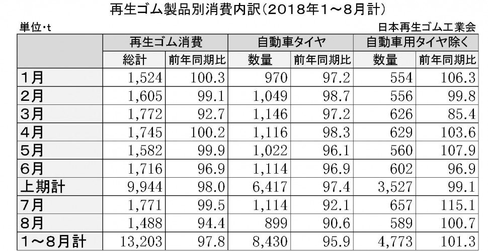 再生ゴム概要　18年１～8月計再生ゴム製品消費（紙面用）