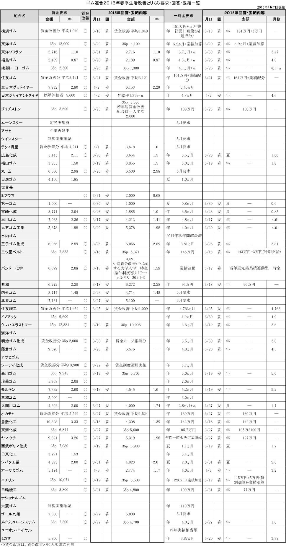 ゴム連合2015春のとりくみ回答一覧