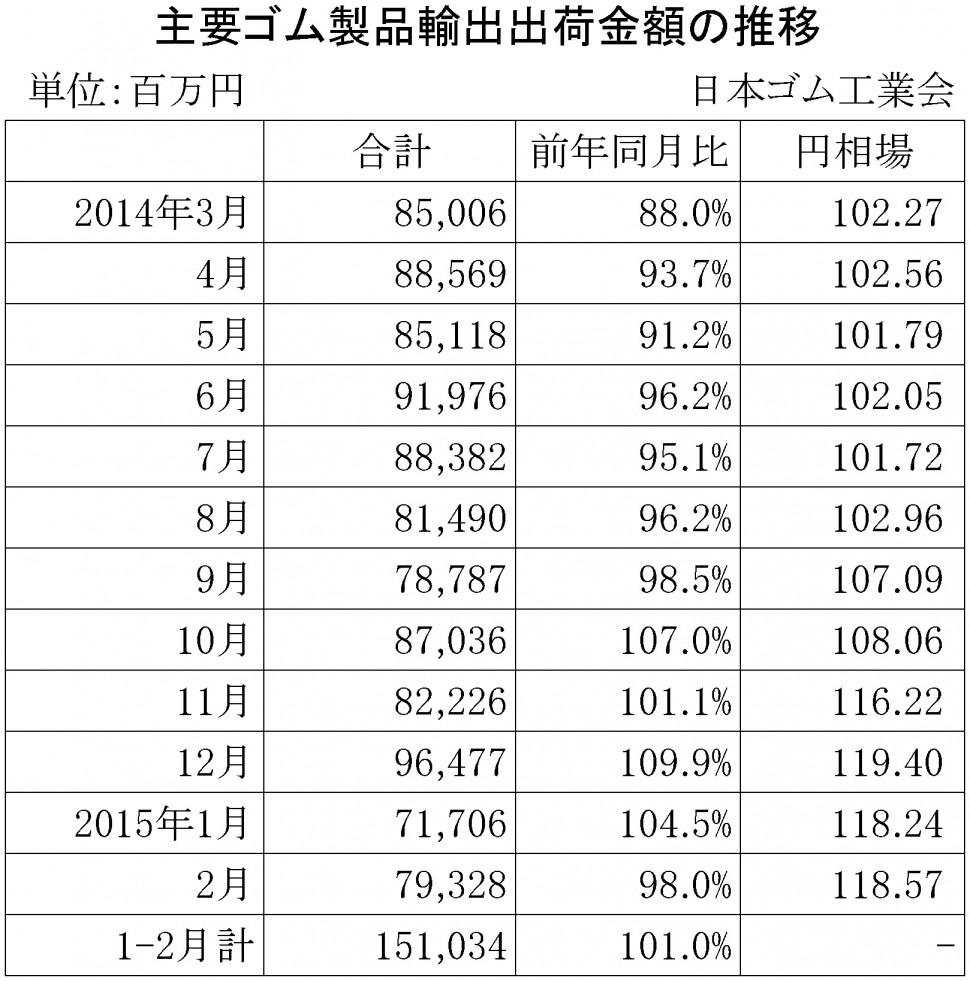 2015年2月ゴム製品輸出金額