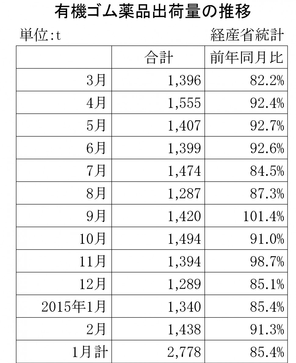 2015年2月のゴム薬品推移