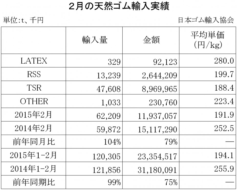 2015年2月の天然ゴム輸入実績