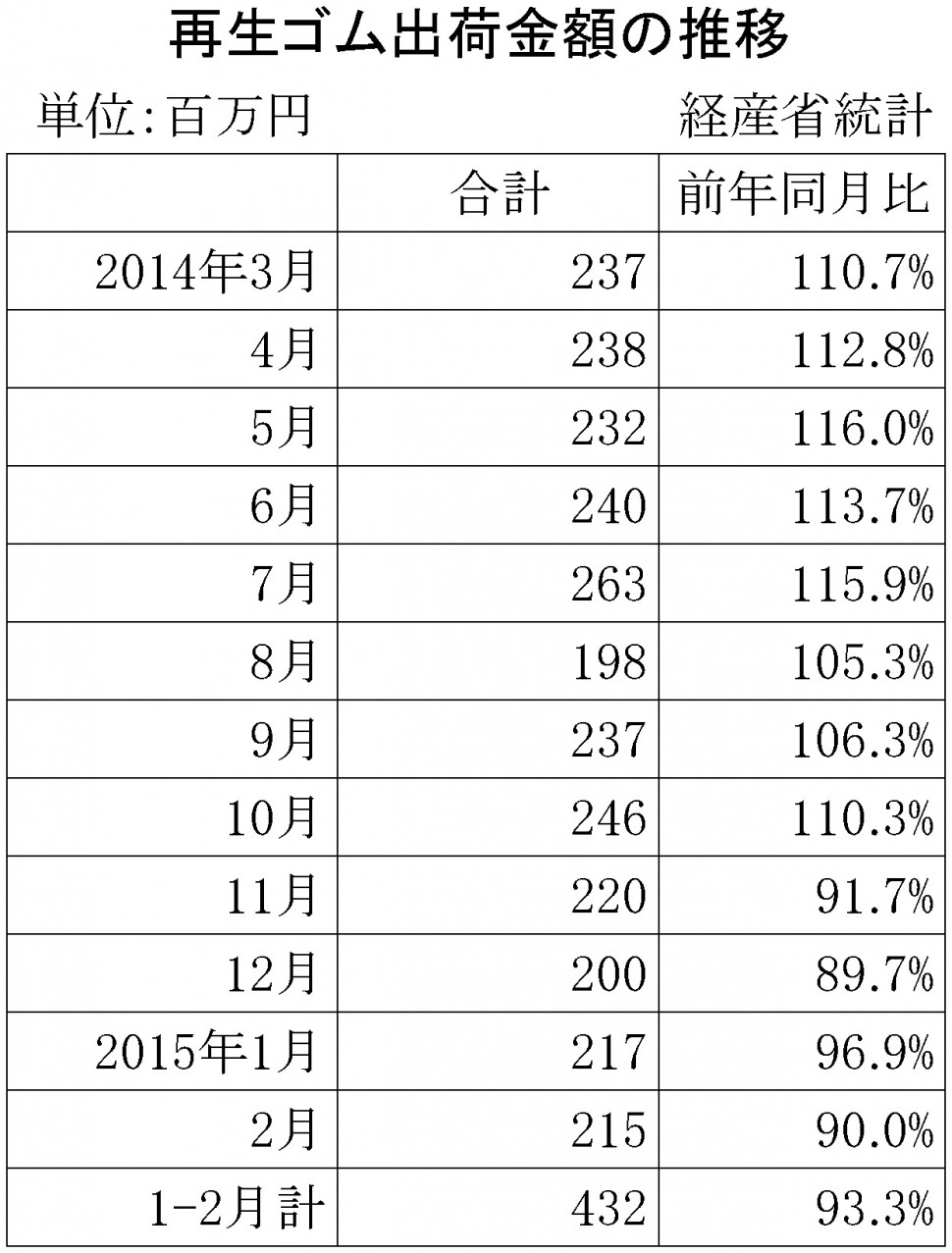 2015年2月の再生ゴム推移