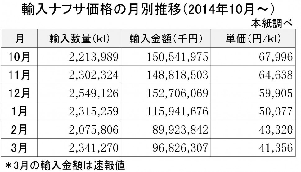 2015-3月の輸入ナフサ価格