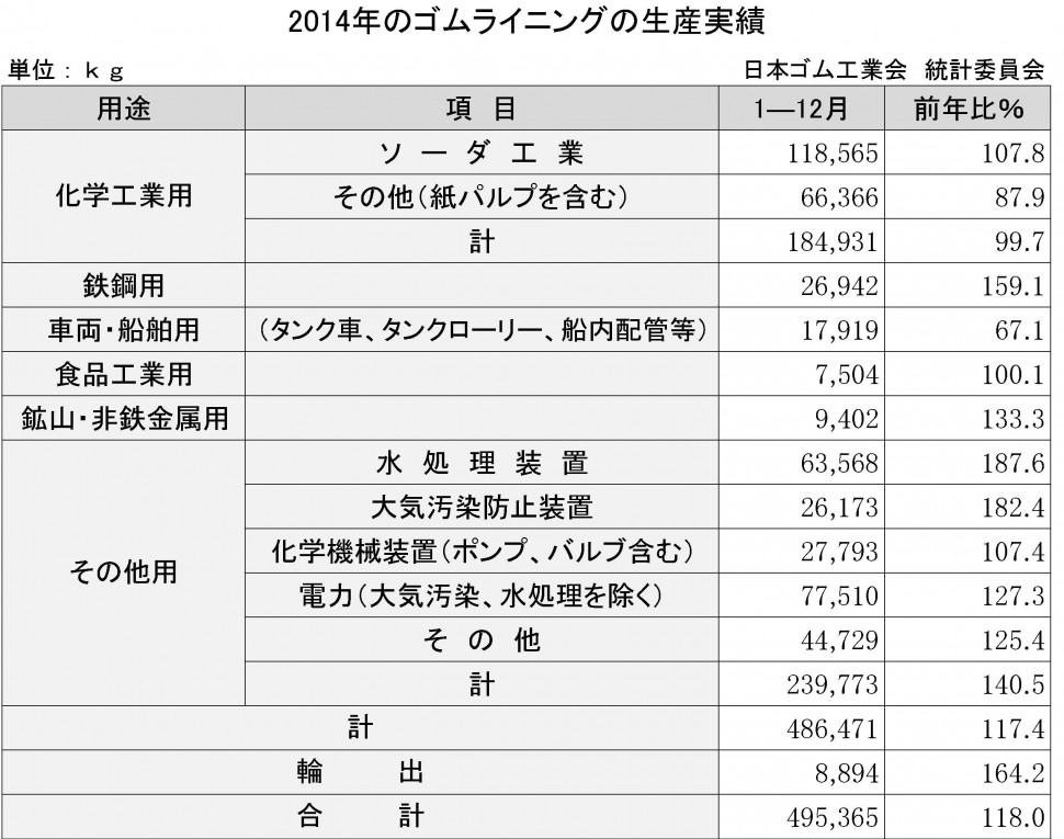 2014年のゴムライニング生産実績