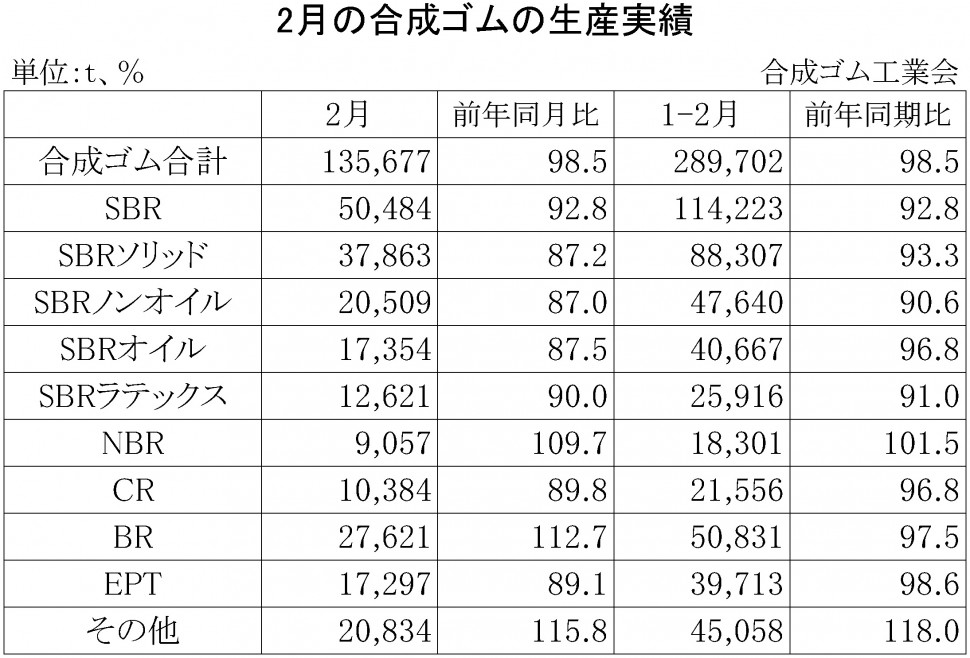 2015年2月の合成ゴムの生産実績