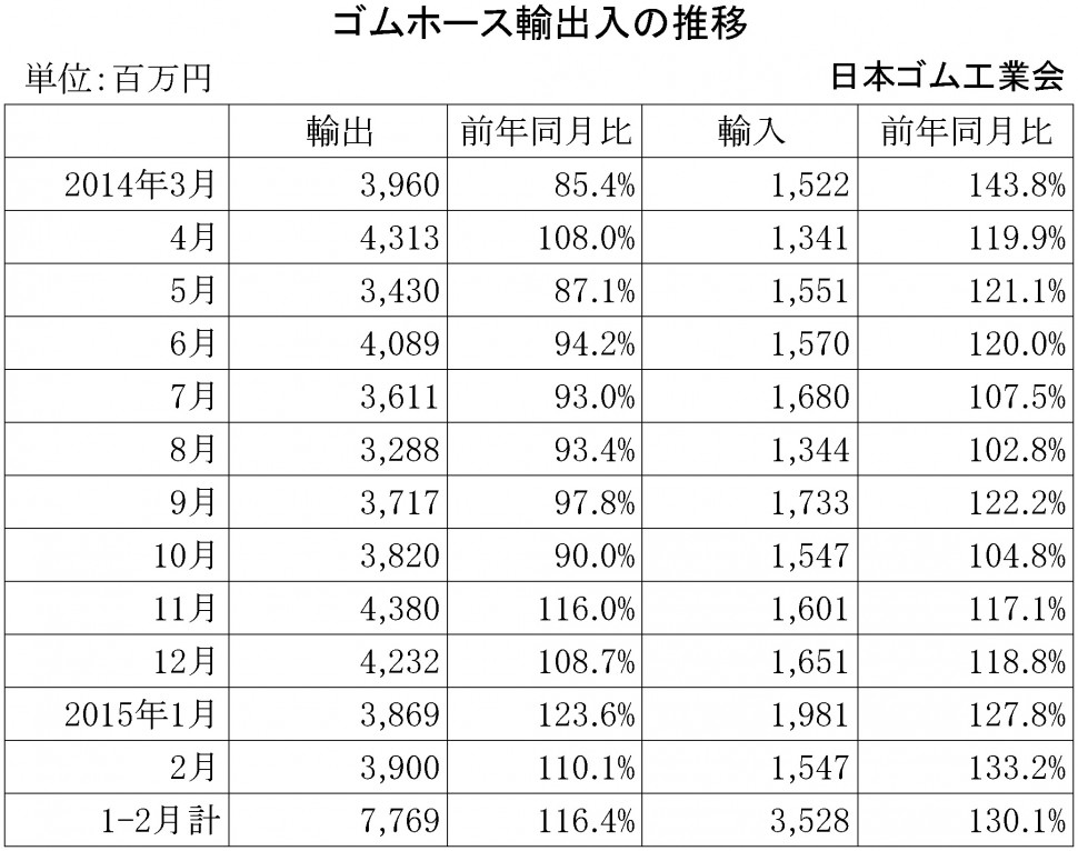 2015年2月ゴムホース輸出入