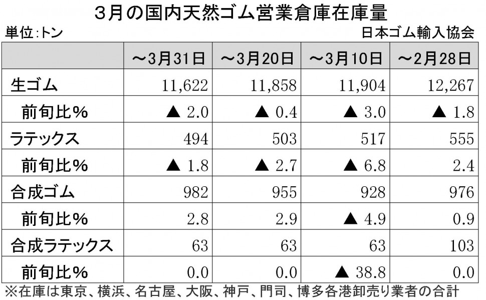 92　2015-3月生ゴム在庫量
