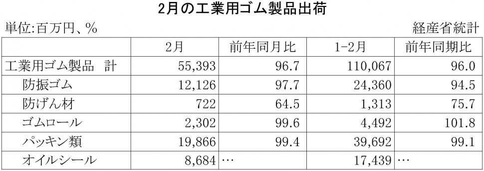 2015年2月の工業用ゴム製品