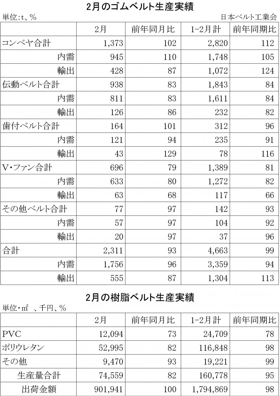 2015年2月ゴムベルト生産実績