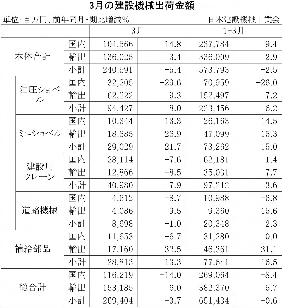 2015年3月の建設機械出荷金額