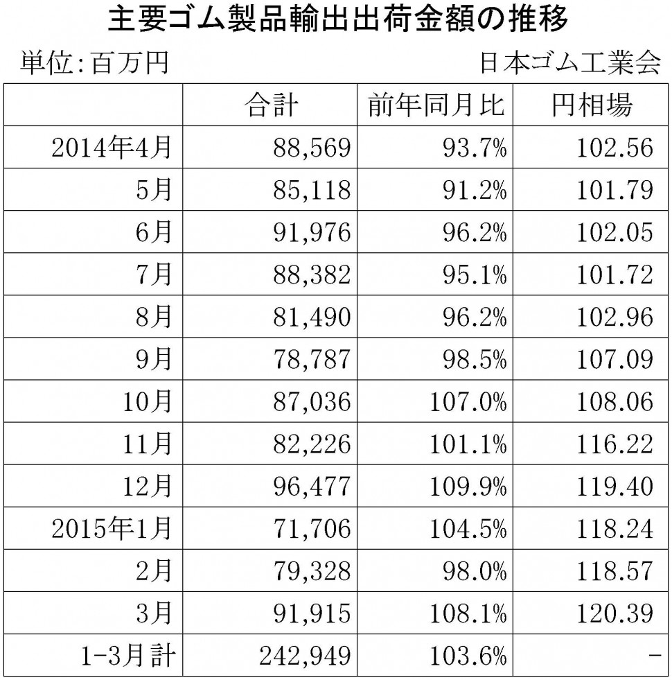 2015年3月ゴム製品輸出金額