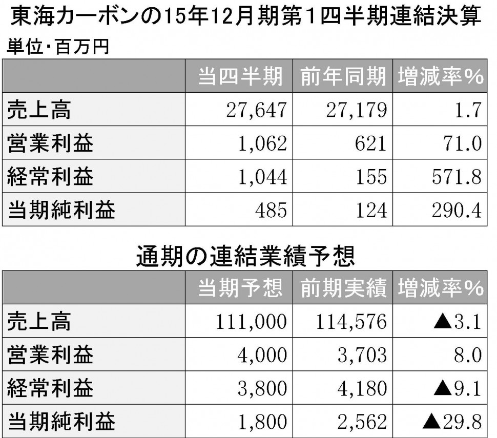 東海カーボン2015年12月期第1四半期決算