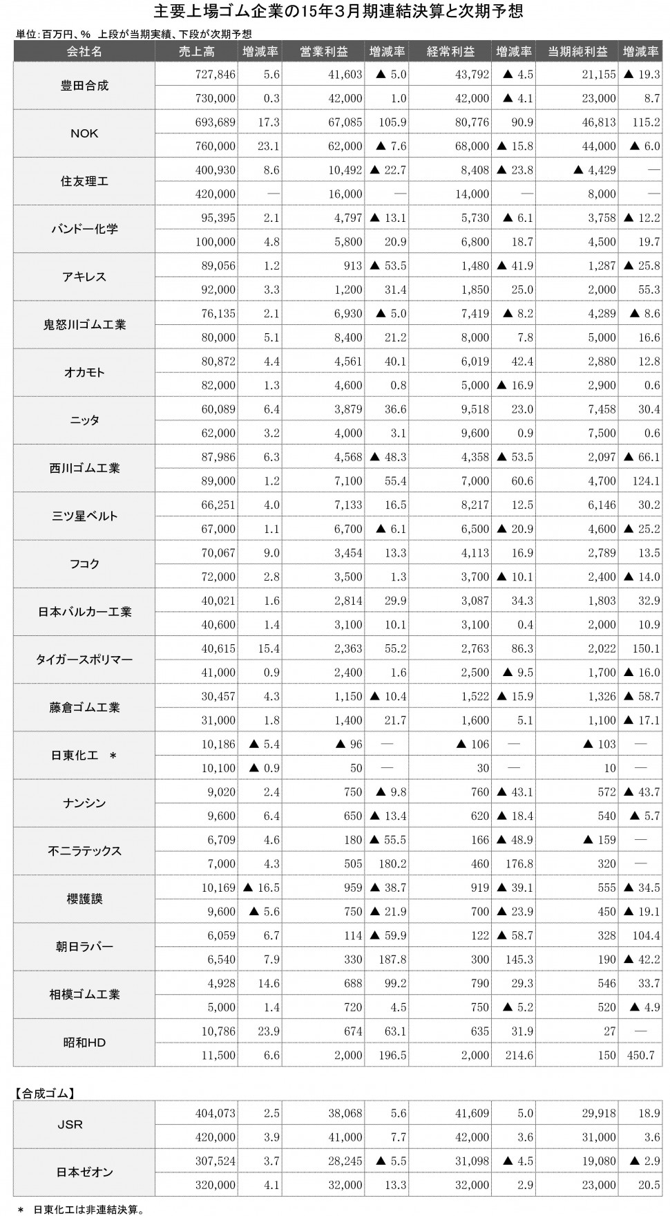 2015年3月期主要上場ゴム企業23社の連結決算一覧表