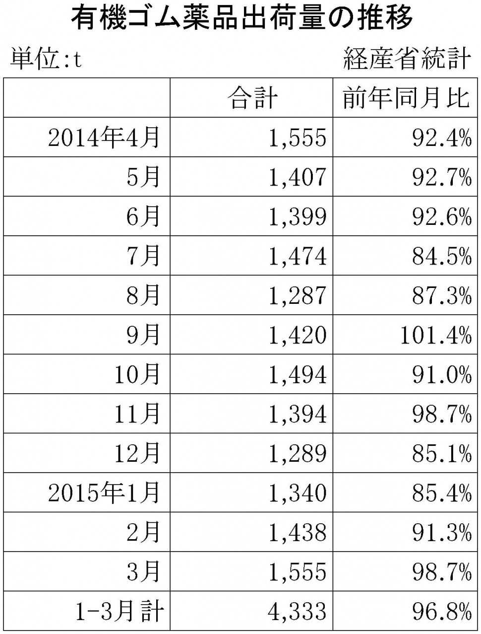 2015年3月のゴム薬品推移