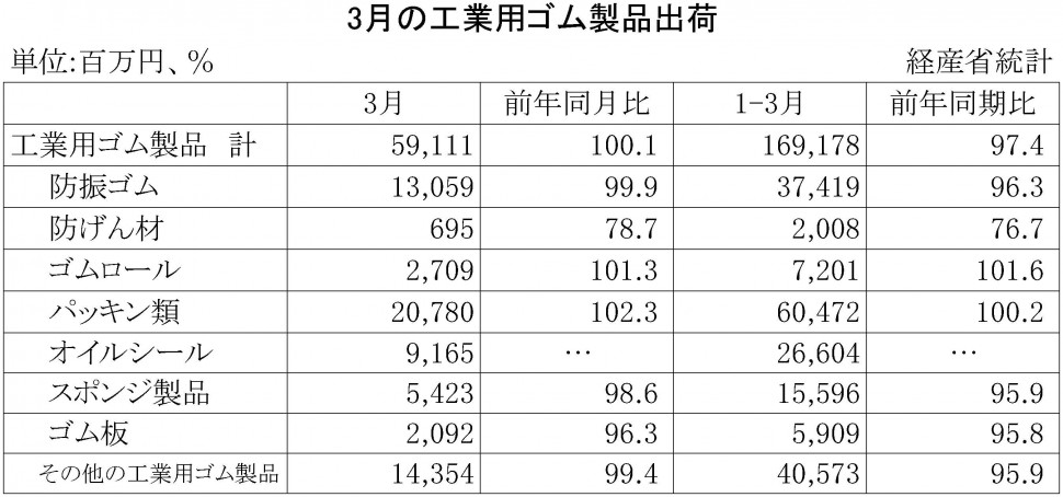 2015年3月の工業用ゴム製品