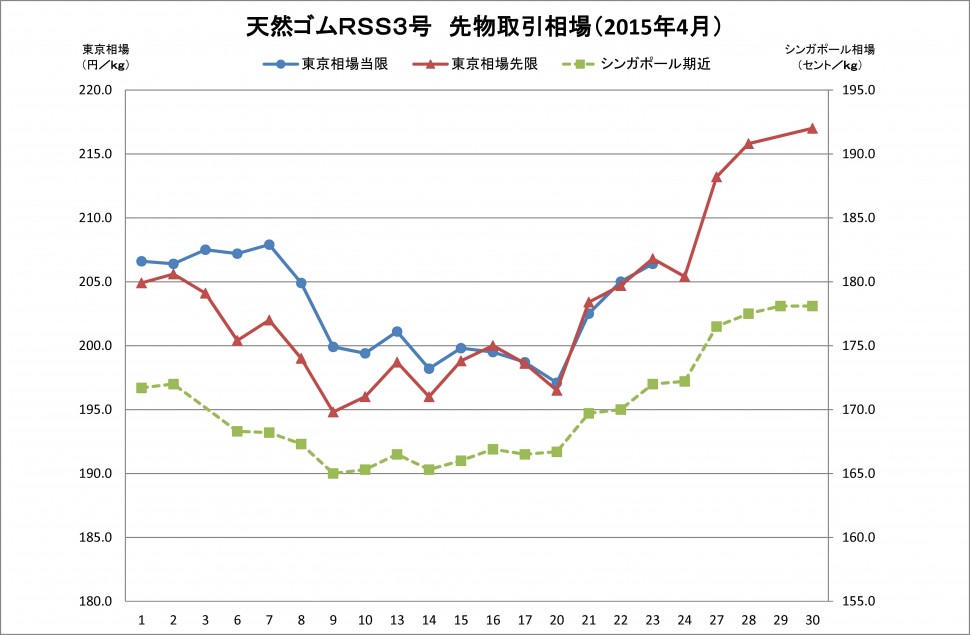 2015-04月東京ＳＧＰゴム相場（グラフ）