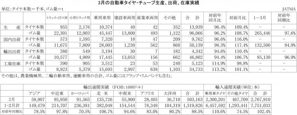 2015年3月の自動車タイヤ・チューブ生産、出荷、在庫実績