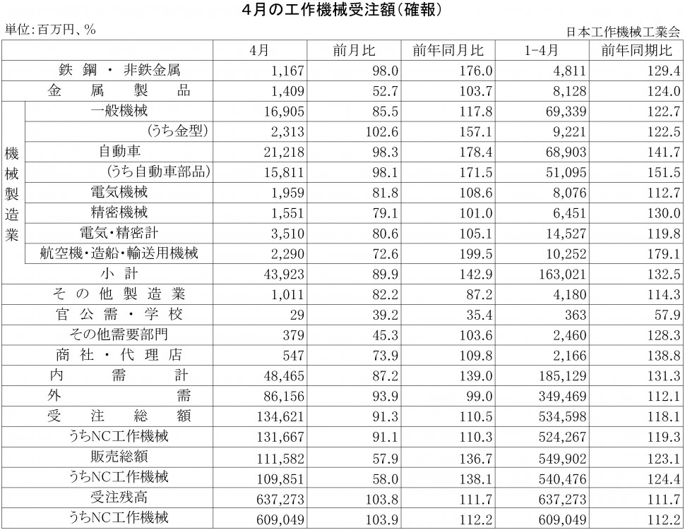 2015年4月の工作機械受注額（確報）