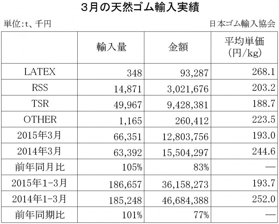 2015年3月の天然ゴム輸入実績