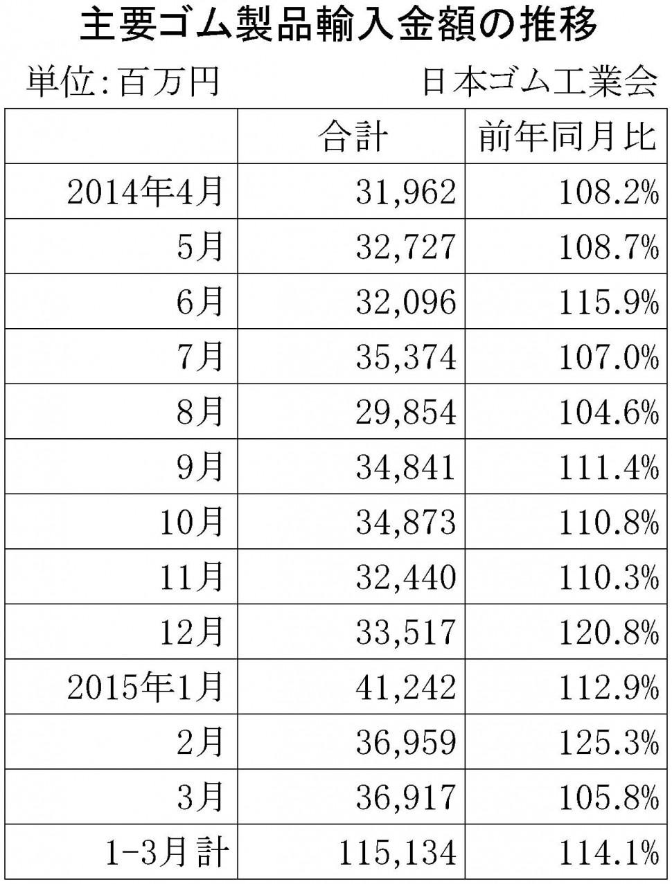 2015年3月ゴム製品輸入金額