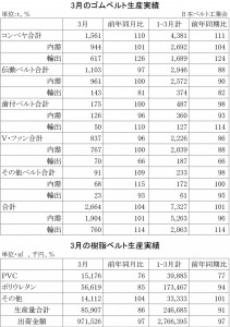 2015-3月ゴムベルト生産実績