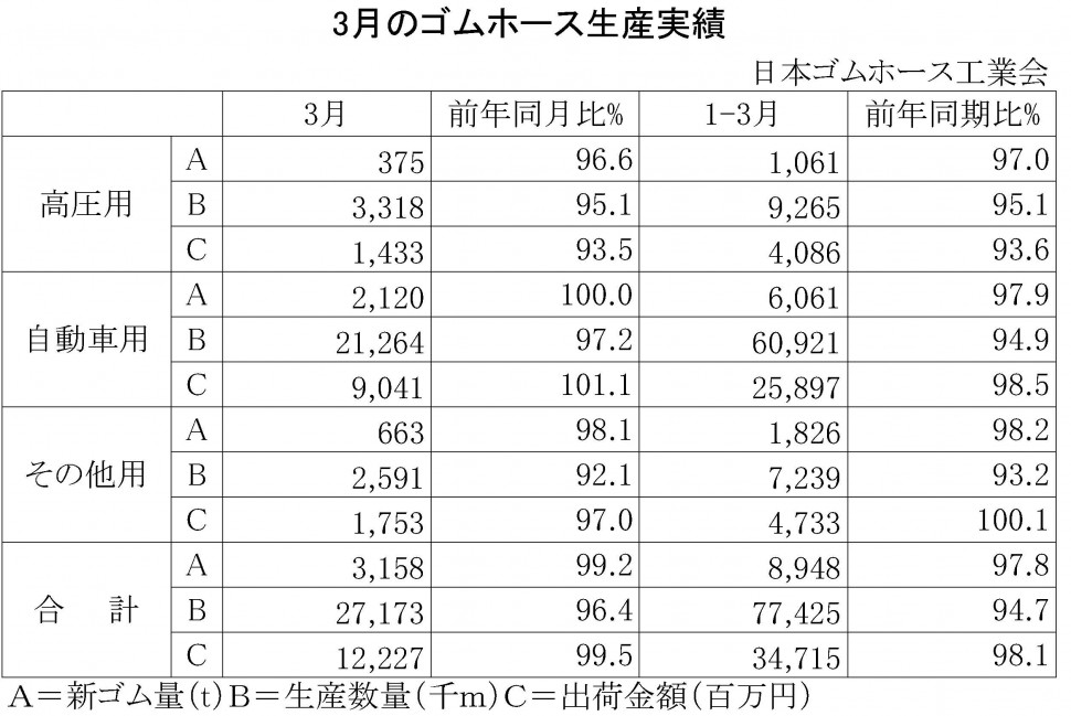 2015-3月のゴムホース生産実績