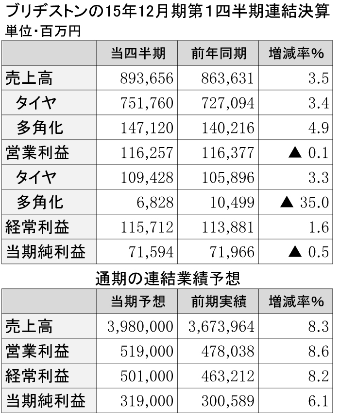 ブリヂストンの15年12月期第1四半期連結決算