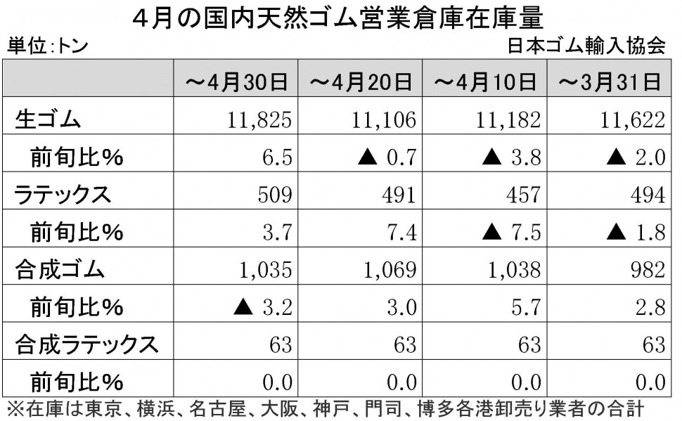 2015-4月生ゴム在庫量