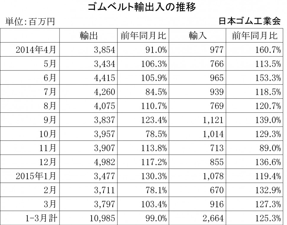 2015年3月ゴムベルト輸出入