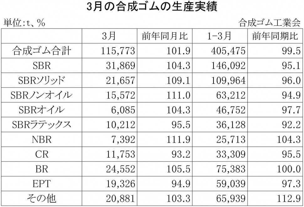 2015年3月の合成ゴムの生産実績