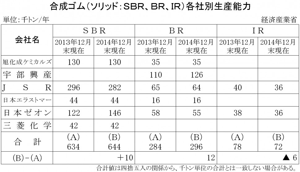 2015年12月末現在の合成ゴム各社生産能力