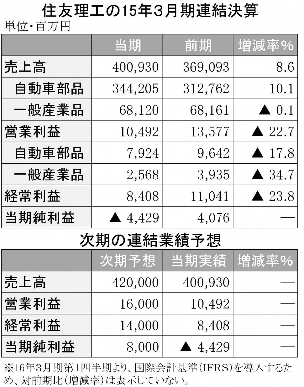 住友理工2015年３月期連結決算