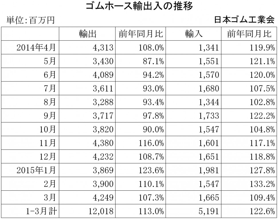 2015年3月ゴムホース輸出入