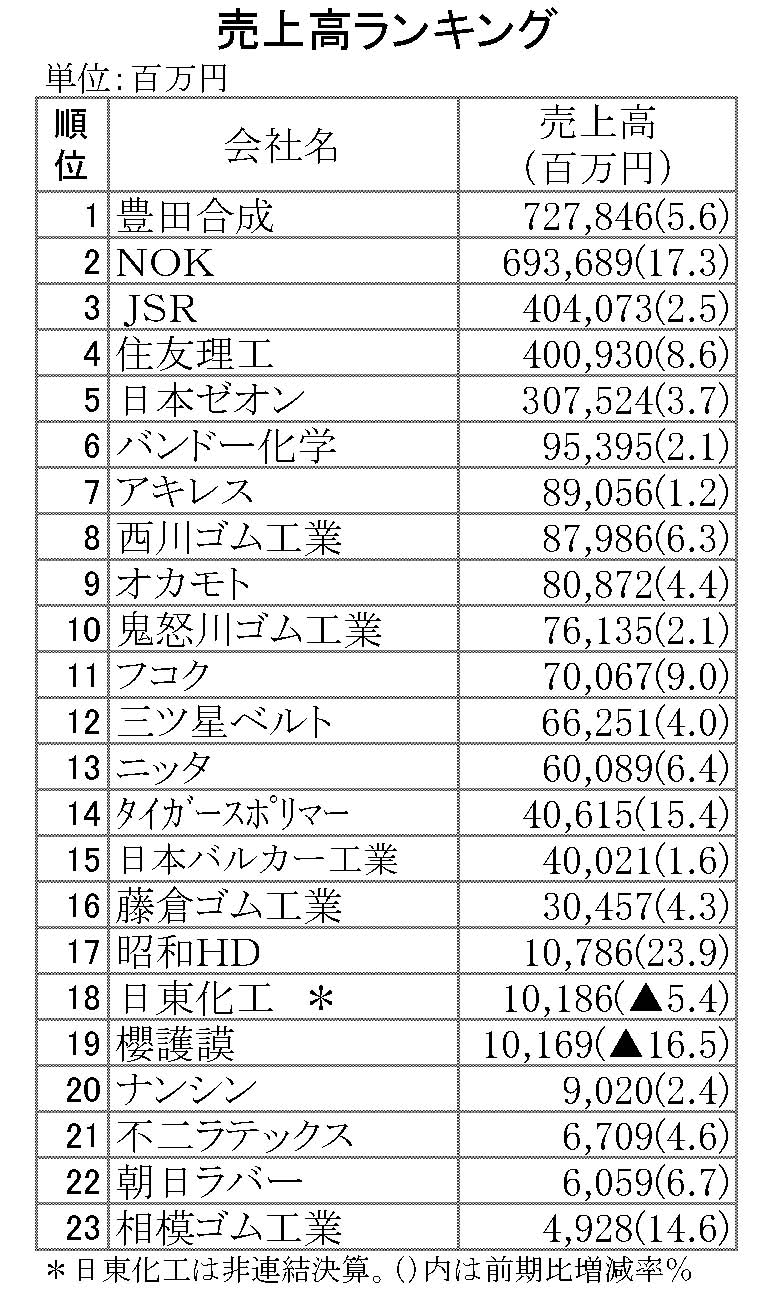 2015年3月期売上高ランキング