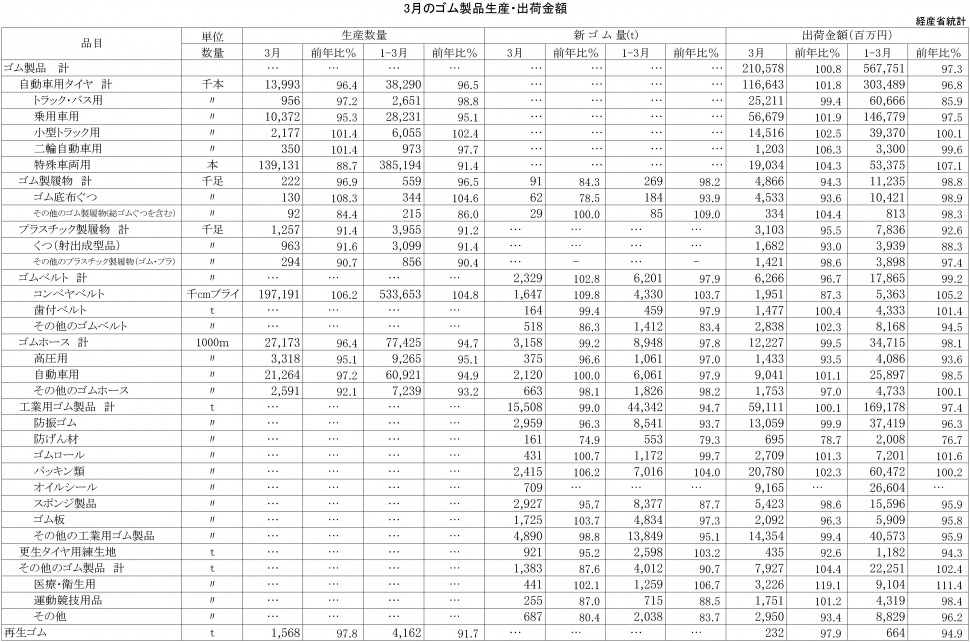 2015年3月ゴム製品生産・出荷金額