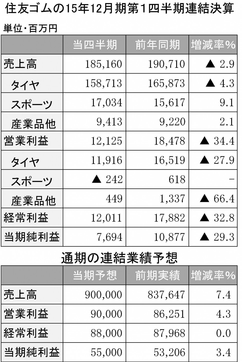 住友ゴムの15年12月期第１四半期連結決算