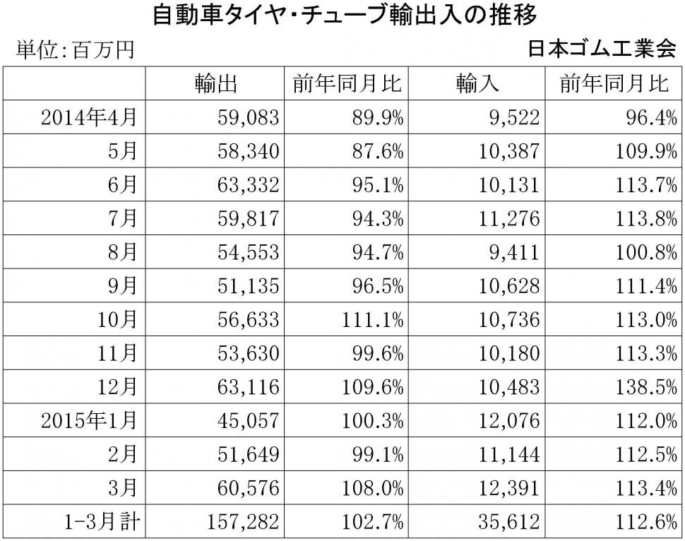 2015年3月自動車タイヤ・チューブ輸出入