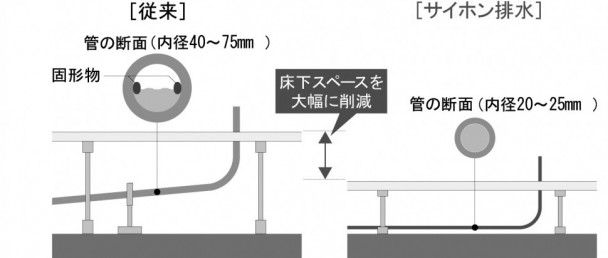 従来の排水システムと「サイホン排水システム」の違い