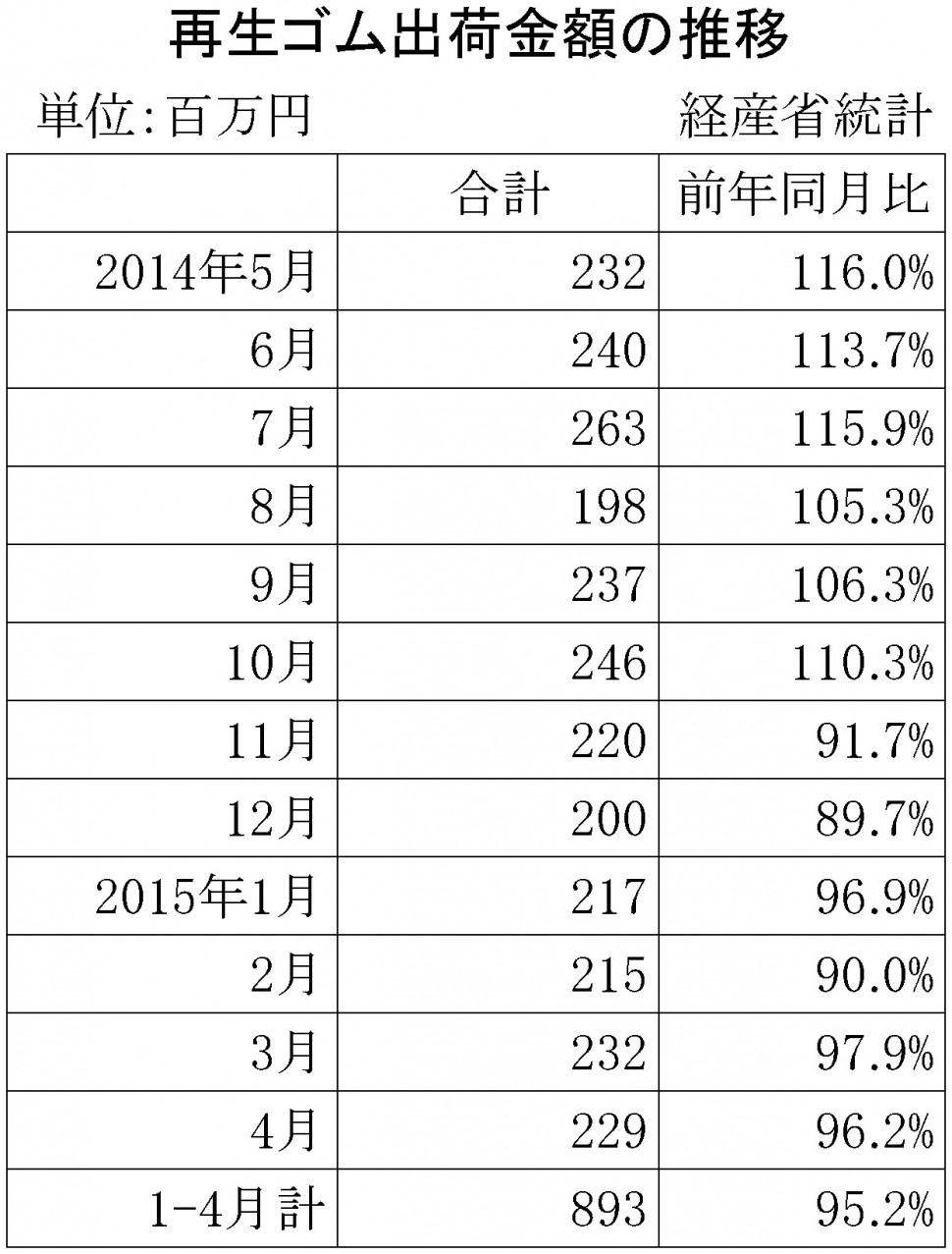 2015年4月の再生ゴム推移