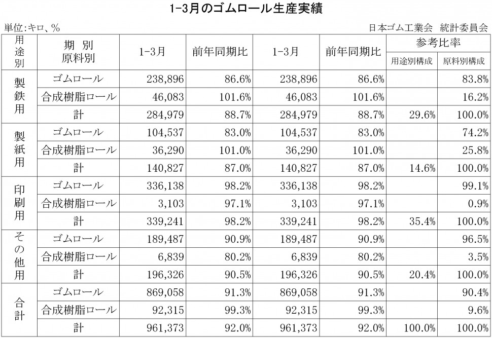 2015年1-3月のゴムロール生産