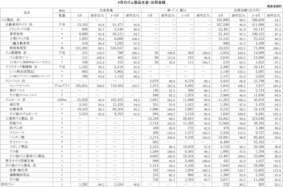 2015年4月ゴム製品生産・出荷金額